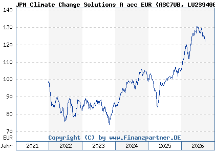 Chart: JPM Climate Change Solutions A acc EUR (A3C7UB LU2394008846)