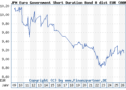 Chart: JPM Euro Government Short Duration Bond A dist EUR (A0RE66 LU0408877503)
