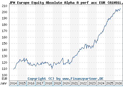 Chart: JPM Europe Equity Absolute Alpha A perf acc EUR (A1W91L LU1001747408)