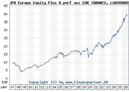 Chart: JPM Europe Equity Plus A perf acc EUR (A0MNZ2 LU0289089384)