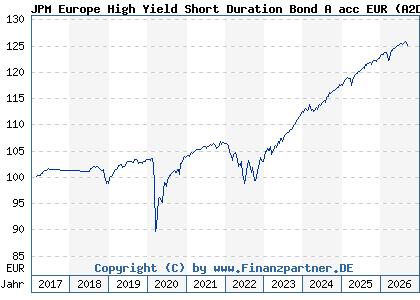 Chart: JPM Europe High Yield Short Duration Bond A acc EUR (A2DJC0 LU1533169378)