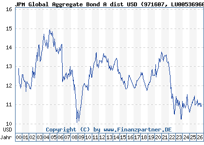 Chart: JPM Global Aggregate Bond A dist USD (971607 LU0053696067)