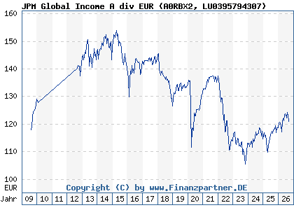 Chart: JPM Global Income A div EUR (A0RBX2 LU0395794307)