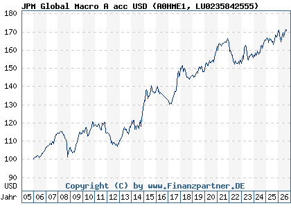 Chart: JPM Global Macro A acc USD (A0HME1 LU0235842555)