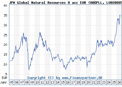 Chart: JPM Global Natural Resources A acc EUR (A0DPLL LU0208853274)