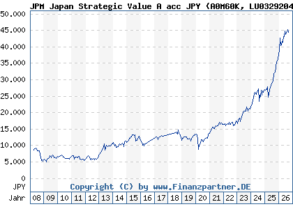 Chart: JPM Japan Strategic Value A acc JPY (A0M60K LU0329204209)