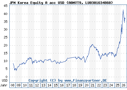 Chart: JPM Korea Equity A acc USD (A0MVT9 LU0301634860)