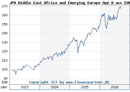 Chart: JPM Middle East Africa and Emerging Europe Opp A acc EUR (A3DXX6 LU2539333562)