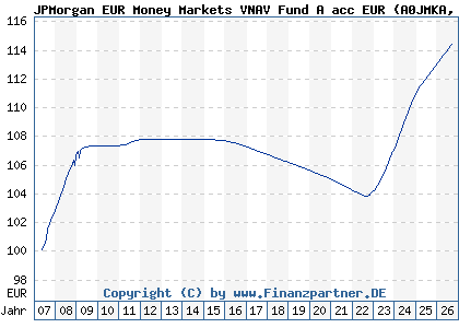 Chart: JPMorgan EUR Money Markets VNAV Fund A acc EUR (A0JMKA LU0252499412)
