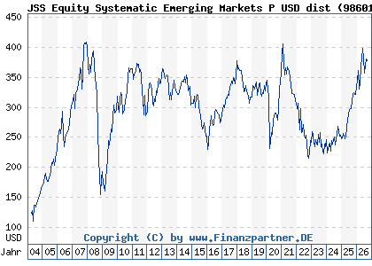 Chart: JSS Equity Systematic Emerging Markets P USD dist (986019 LU0068337053)