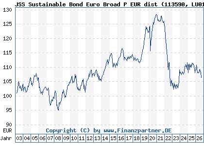 Chart: JSS Sustainable Bond Euro Broad P EUR dist (113590 LU0158938935)