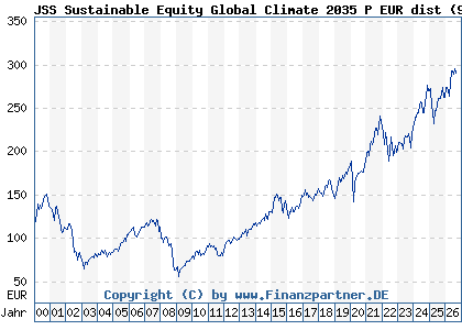 Chart: JSS Sustainable Equity Global Climate 2035 P EUR dist (921125 LU0097427784)
