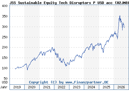 Chart: JSS Sustainable Equity Tech Disruptors P USD acc (A2JM81 LU1752456340)