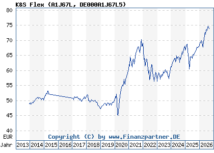 Chart: K&S Flex (A1J67L DE000A1J67L5)