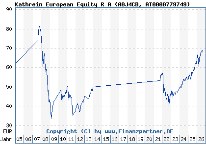 Chart: Kathrein European Equity R A (A0J4CB AT0000779749)