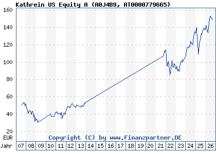 Chart: Kathrein US Equity A (A0J4B9 AT0000779665)