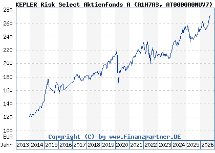 Chart: KEPLER Risk Select Aktienfonds A (A1H7A3 AT0000A0NUV7)