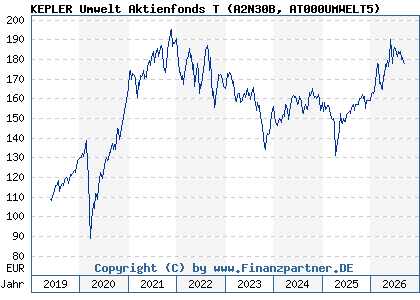 Chart: KEPLER Umwelt Aktienfonds T (A2N30B AT000UMWELT5)