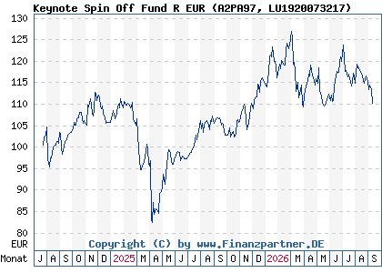 Chart: Keynote Spin Off Fund R EUR (A2PA97 LU1920073217)
