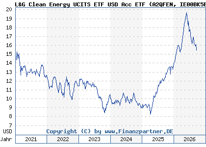 Chart: L&G Clean Energy UCITS ETF USD Acc ETF (A2QFEN IE00BK5BCH80)