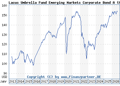 Chart: Lacus Umbrella Fund Emerging Markets Corporate Bond A (A1J5H6 LU0816909013)