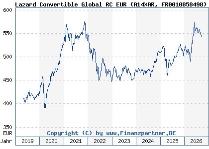 Chart: Lazard Convertible Global RC EUR (A14XAR FR0010858498)