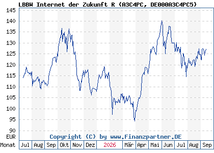 Chart: LBBW Internet der Zukunft R (A3C4PC DE000A3C4PC5)