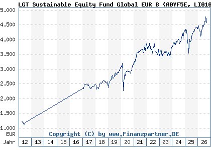Chart: LGT Sustainable Equity Fund Global EUR B (A0YF5E LI0106892966)