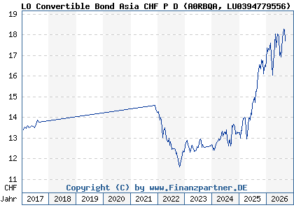 Chart: LO Convertible Bond Asia CHF P D (A0RBQA LU0394779556)