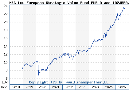 Chart: M&G Lux European Strategic Value Fund EUR A acc (A2JRB0 LU1670707527)
