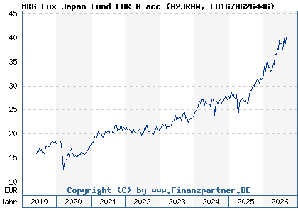 Chart: M&G Lux Japan Fund EUR A acc (A2JRAW LU1670626446)