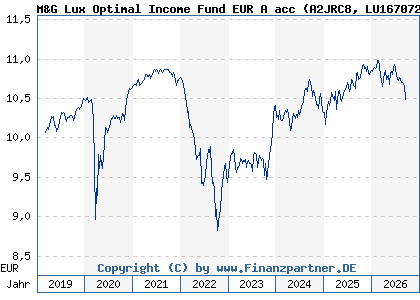 Chart: M&G Lux Optimal Income Fund EUR A acc (A2JRC8 LU1670724373)