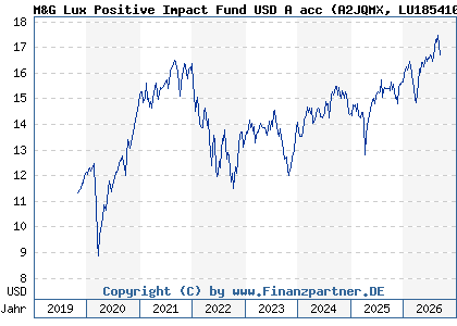 Chart: M&G Lux Positive Impact Fund USD A acc (A2JQMX LU1854104046)