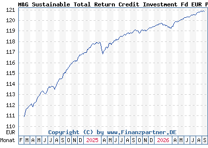 Chart: M&G Sustainable Total Return Credit Investment Fd EUR P Acc (A3DM08 LU2482630832)