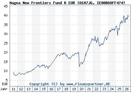 Chart: Magna New Frontiers Fund R EUR (A1H7JG IE00B68FF474)