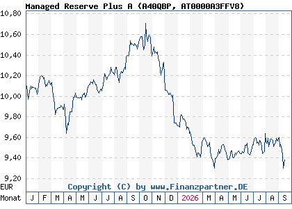 Chart: Managed Reserve Plus A (A40QBP AT0000A3FFV8)