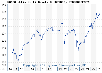 Chart: MANDO aktiv Multi Assets A (A0YBF3 AT0000A0F9E2)