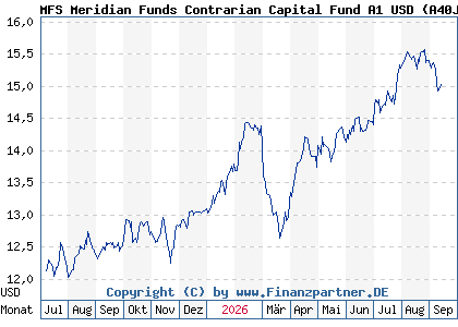 Chart: MFS Meridian Funds Contrarian Capital Fund A1 USD (A40JN0 LU2864445049)