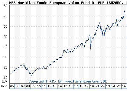 Chart: MFS Meridian Funds European Value Fund A1 EUR (657059 LU0125951151)