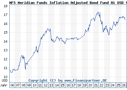 Chart: MFS Meridian Funds Inflation Adjusted Bond Fund A1 USD (A0F4WM LU0219444592)