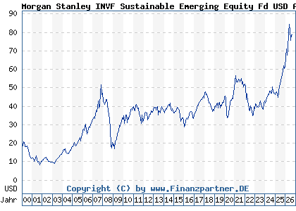 Chart: Morgan Stanley INVF Sustainable Emerging Equity Fd USD A (986719 LU0073229840)