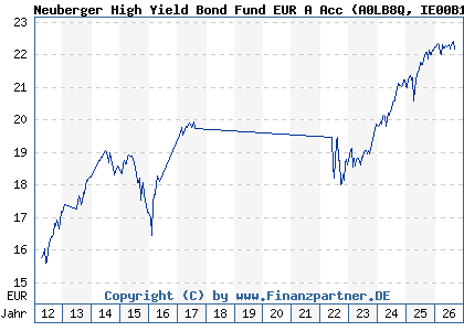 Chart: Neuberger High Yield Bond Fund EUR A Acc (A0LB8Q IE00B12VWB25)