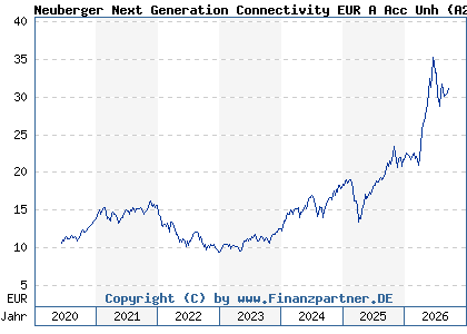 Chart: Neuberger Next Generation Connectivity EUR A Acc Unh (A2P3GV IE00BMD7ZB71)