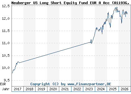Chart: Neuberger US Long Short Equity Fund EUR A Acc (A1193G IE00BPRC5K89)