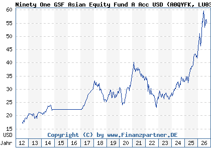 Chart: Ninety One GSF Asian Equity Fund A Acc USD (A0QYFK LU0345775950)