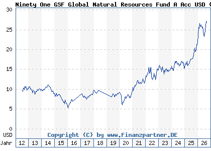 Chart: Ninety One GSF Global Natural Resources Fund A Acc USD (A0QYGT LU0345780950)