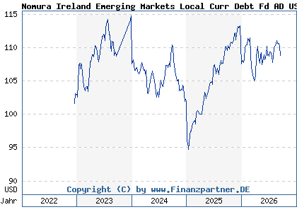 Chart: Nomura Ireland Emerging Markets Local Curr Debt Fd AD USD (A3D2UC IE00BSJCG606)