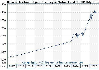 Chart: Nomura Ireland Japan Strategic Value Fund A EUR Hdg (A1JVXJ IE00B4NF1620)