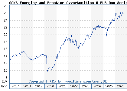 Chart: OAKS Emerging and Frontier Opportunities A EUR Acc Series 2 (A1W55K IE00B9F7NL01)