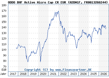 Chart: ODDO BHF Active Micro Cap CR EUR (A2DW1F FR0013266244)